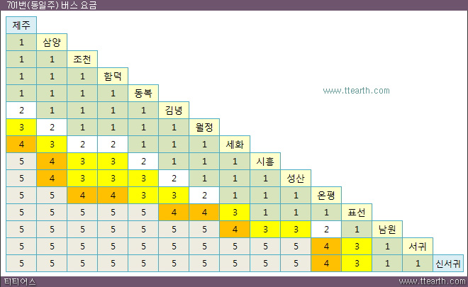 제주 701번(동일주) 버스 요금